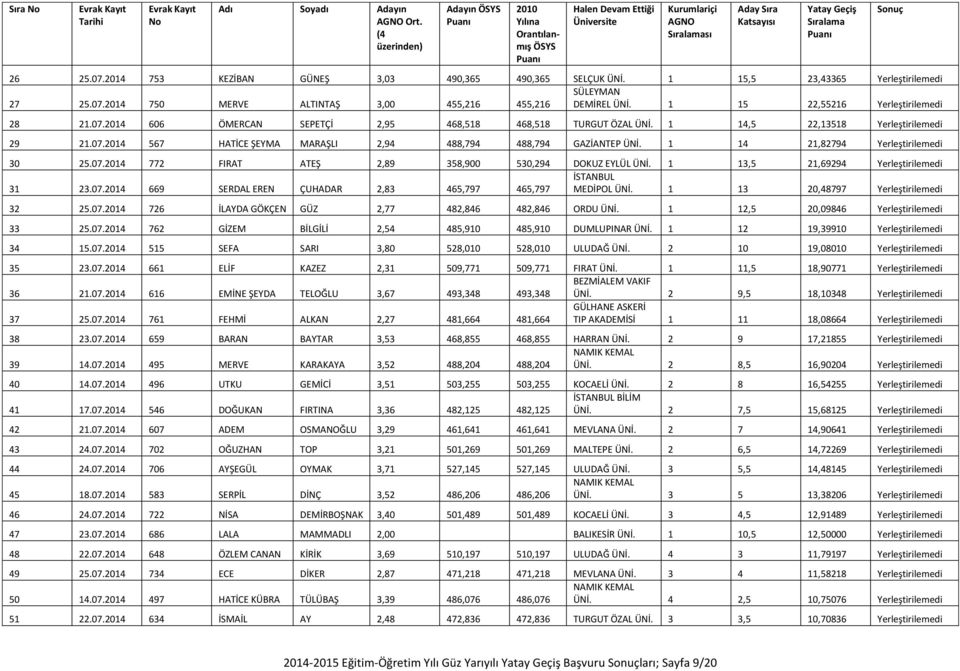 1 14 21,82794 Yerleştirilemedi 30 25.07.2014 772 FIRAT ATEŞ 2,89 358,900 530,294 DOKUZ EYLÜL ÜNİ. 1 13,5 21,69294 Yerleştirilemedi İSTANBUL 31 23.07.2014 669 SERDAL EREN ÇUHADAR 2,83 465,797 465,797 MEDİPOL ÜNİ.