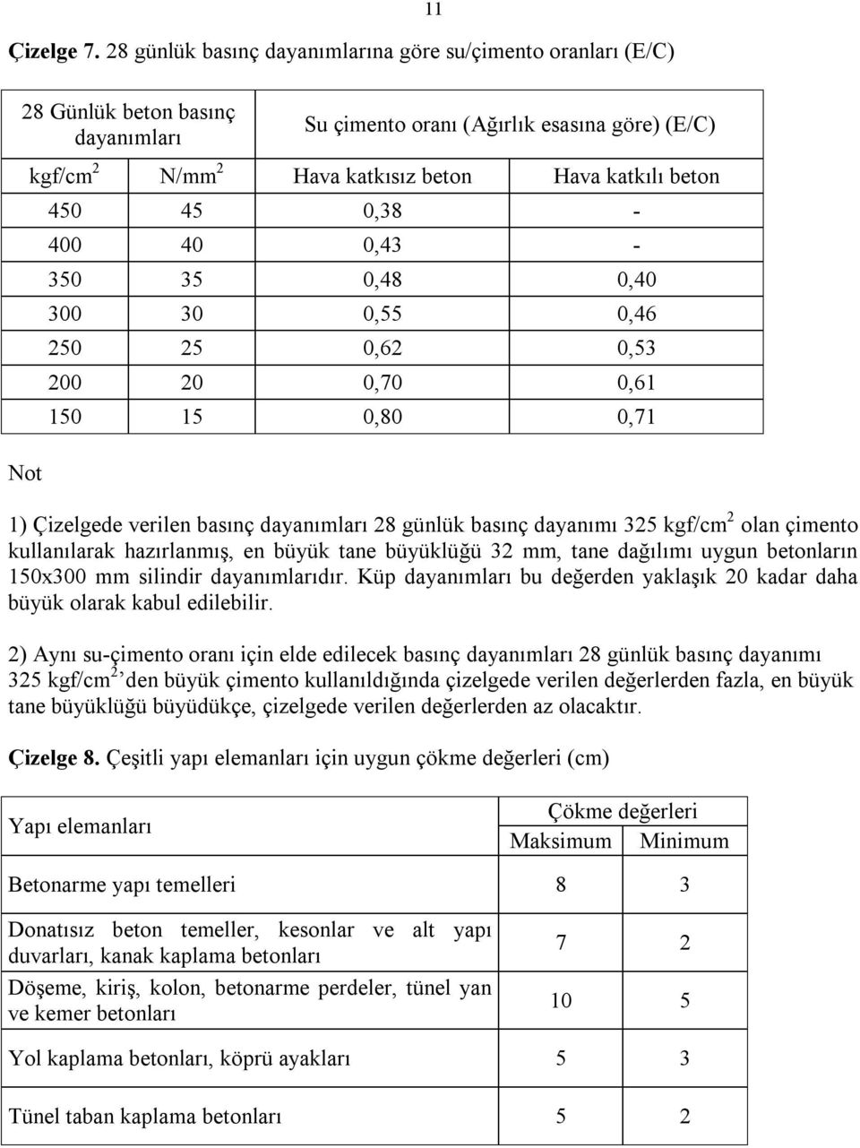 450 45 0,38-400 40 0,43-350 35 0,48 0,40 300 30 0,55 0,46 50 5 0,6 0,53 00 0 0,70 0,61 150 15 0,80 0,71 1) Çizelgede verilen basınç dayanımları 8 günlük basınç dayanımı 35 kgf/cm olan çimento