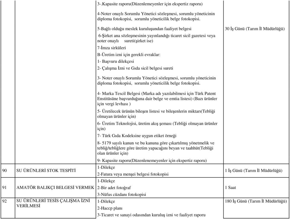 evraklar: 1- Başvuru dilekçesi 2- Çalışma İzni ve Gıda sicil belgesi sureti 30 İş Günü (Tarım İl Müdürlüğü) 90 SU ÜRÜNLERİ STOK TESPİTİ 91 AMATÖR BALIKÇI BELGESİ VERMEK 92 SU ÜRÜNLERİ TESİS ÇALIŞMA