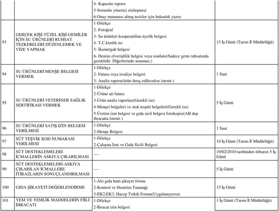 100 GIDA ŞİKAYETİ DEĞERLENDİRME 101 YEM VE YEMLİK MADDELERİN FİİLİ İHRACATI 4- Kapasite raporu 5-Sorumlu yönetici sözleşmesi 6-Onay numarası almış tesisler için bakanlık yazısı 2- Fotoğraf 3- Su
