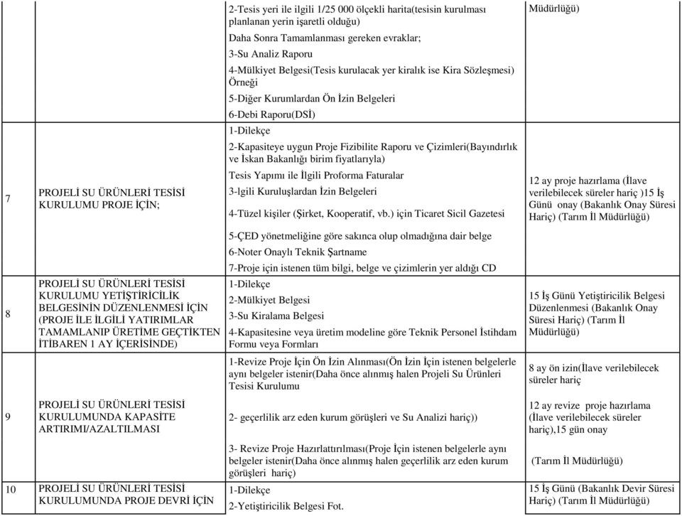 fiyatlarıyla) 7 PROJELİ SU ÜRÜNLERİ TESİSİ KURULUMU PROJE İÇİN; Tesis Yapımı ile İlgili Proforma Faturalar 3-lgili Kuruluşlardan İzin Belgeleri 4-Tüzel kişiler (Şirket, Kooperatif, vb.