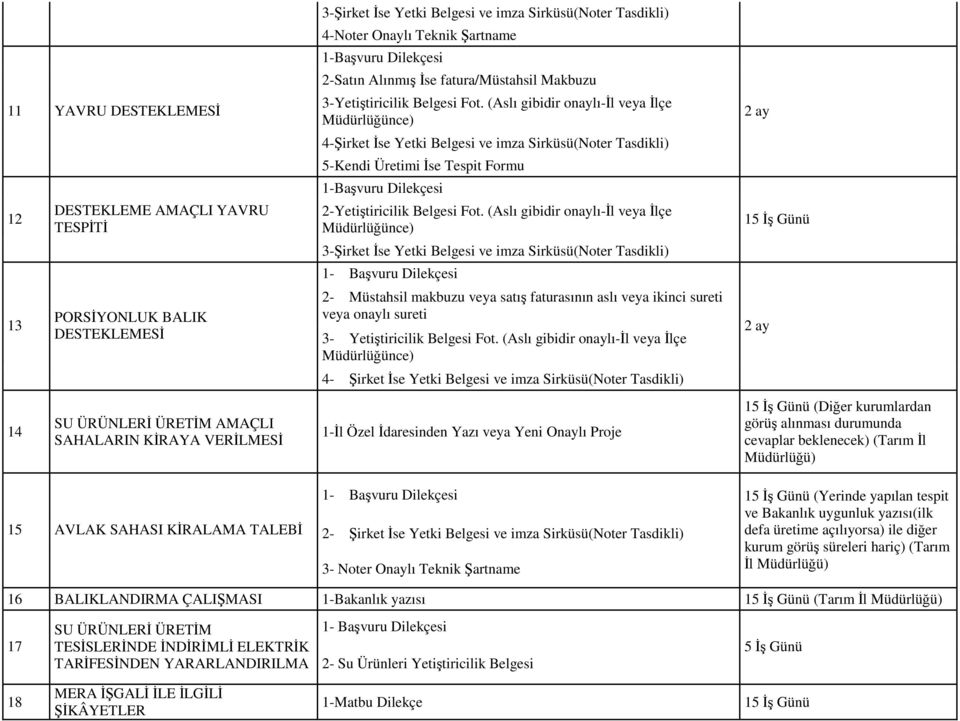 (Aslı gibidir onaylı-il veya İlçe Müdürlüğünce) 4-Şirket İse Yetki Belgesi ve imza Sirküsü(Noter Tasdikli) 5-Kendi Üretimi İse Tespit Formu 1-Başvuru Dilekçesi 2-Yetiştiricilik Belgesi Fot.