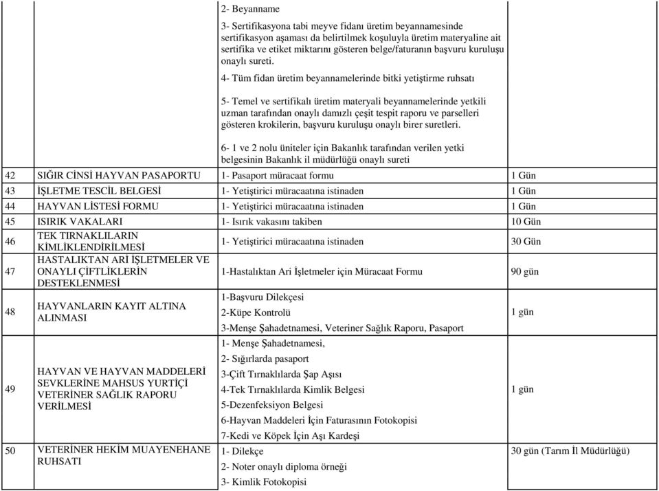 4- Tüm fidan üretim beyannamelerinde bitki yetiştirme ruhsatı 5- Temel ve sertifikalı üretim materyali beyannamelerinde yetkili uzman tarafından onaylı damızlı çeşit tespit raporu ve parselleri