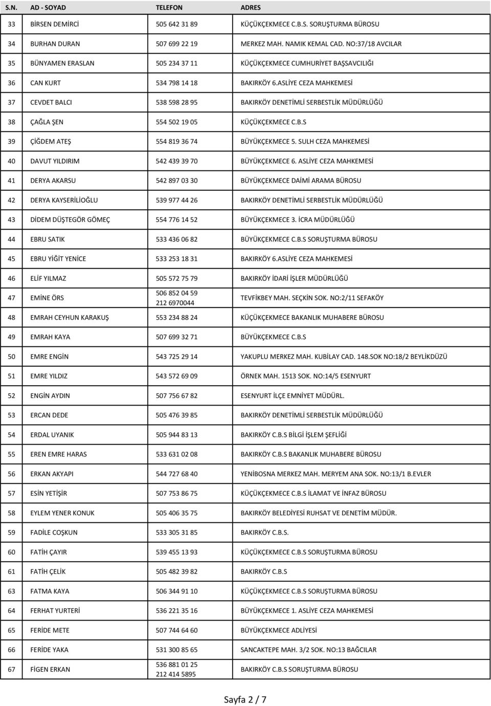 ASLİYE CEZA MAHKEMESİ 37 CEVDET BALCI 538 598 28 95 BAKIRKÖY DENETİMLİ SERBESTLİK MÜDÜRLÜĞÜ 38 ÇAĞLA ŞEN 554 502 19 05 KÜÇÜKÇEKMECE C.B.S 39 ÇİĞDEM ATEŞ 554 819 36 74 BÜYÜKÇEKMECE 5.