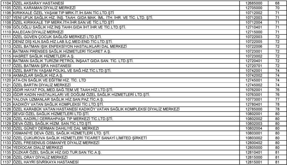 ŞTİ. 10722003 72 1112 DENİZ DİŞ KLN.SAĞ.HİZ.LAB.İLÇ.MED.END.TİC.LTD.ŞTİ. 10722005 72 1113 ÖZEL BATMAN IŞIK ENFEKSİYON HASTALIKLARI DAL MERKEZİ 10722006 72 1114 BATMAN PRENSES SAĞLIK HİZMETLERİ TİCARET A.
