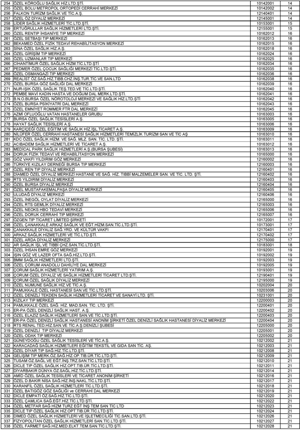 10153001 15 259 ERTUĞRULLAR SAĞLIK HİZMETLERİ  12155001 15 260 ÖZEL RENTIP İHSANİYE TIP MERKEZİ 10162012 16 261 ÖZEL SETBAŞI TIP MERKEZİ 10162013 16 262 BEKAMED ÖZEL FİZİK TEDAVİ REHABİLİTASYON