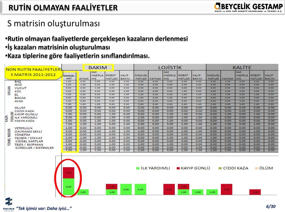 derlenmesi İş kazaları matrisinin oluşturulması