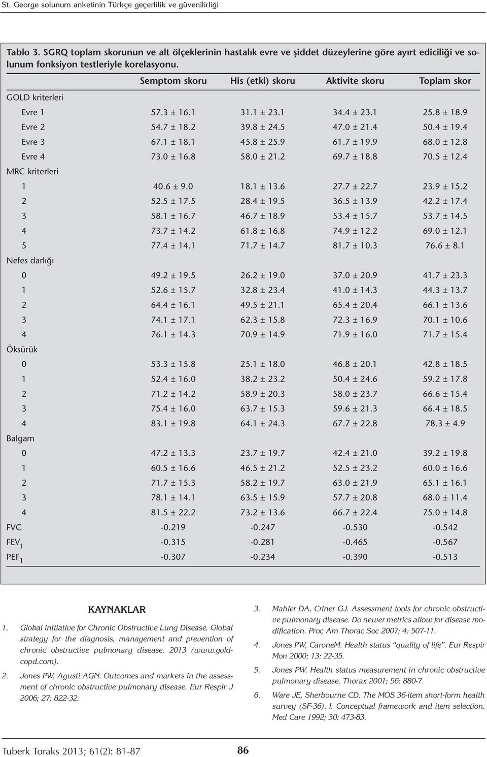 Semptom skoru His (etki) skoru Aktivite skoru Toplam skor GOLD kriterleri Evre 1 57.3 ± 16.1 31.1 ± 23.1 34.4 ± 23.1 25.8 ± 18.9 Evre 2 54.7 ± 18.2 39.8 ± 24.5 47.0 ± 21.4 50.4 ± 19.4 Evre 3 67.