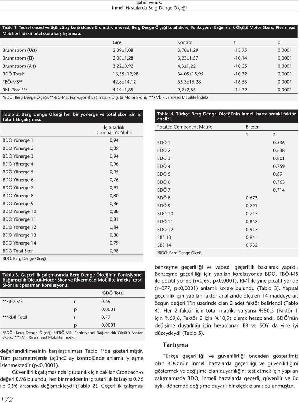 34,05±15,95-10,32 0,0001 FBÖ-MS** 42,8±14,12 65,3±16,28-16,56 0,0001 RMİ-Total*** 4,19±1,85 9,2±2,85-14,32 0,0001 *BDÖ: Berg Denge Ölçeği, **FBÖ-MS: Fonksiyonel Bağımsızlık Ölçütü Motor Skoru,