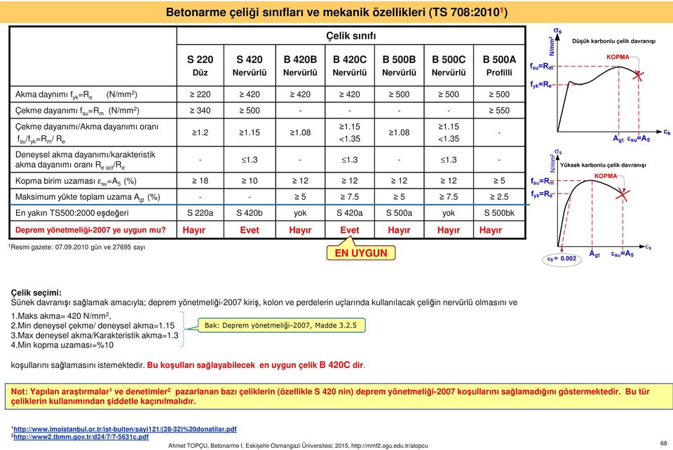 08 Deneysel akma ayanımı/karakteristik akma ayanımı oranı R e act /R e - 1.3-1.3-1.3 - Kopma birim uzaması ε su =A 5 (%) 18 10 12 12 12 12 5 Maksimum yükte toplam uzama A gt (%) - - 5 7.5 5 7.5 2.5 1.