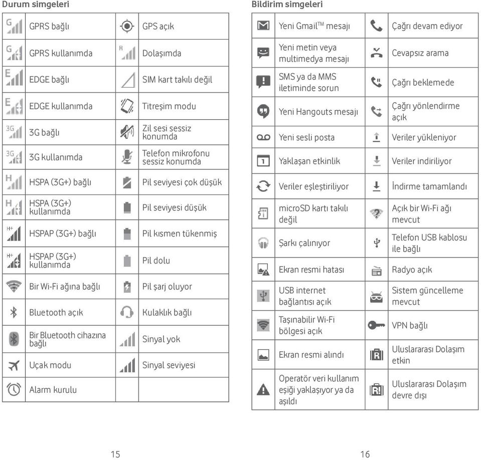 kullanımda Telefon mikrofonu sessiz konumda Yaklaşan etkinlik Veriler indiriliyor HSPA (3G+) bağlı Pil seviyesi çok düşük Veriler eşleştiriliyor İndirme tamamlandı HSPA (3G+) kullanımda HSPAP (3G+)