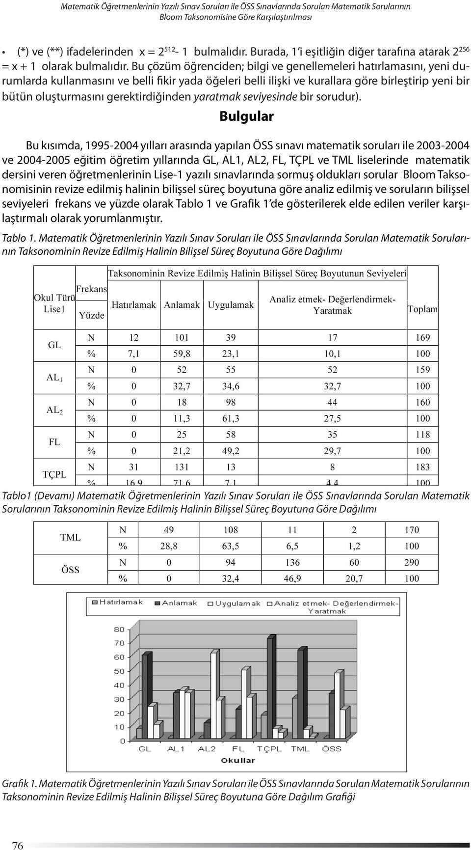 Bu çözüm öğrenciden; bilgi ve genellemeleri hatırlamasını, yeni durumlarda kullanmasını ve belli fikir yada öğeleri belli ilişki ve kurallara göre birleştirip yeni bir bütün oluşturmasını