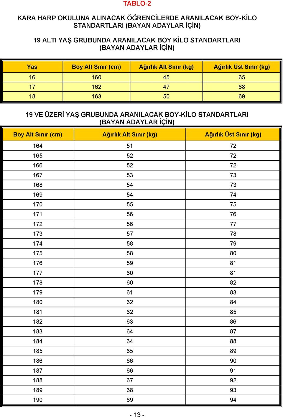 (BAYAN ADAYLAR İÇİN) Boy Alt Sınır (cm) Ağırlık Alt Sınır (kg) Ağırlık Üst Sınır (kg) 164 51 72 165 52 72 166 52 72 167 53 73 168 54 73 169 54 74 170 55 75 171 56 76 172 56 77