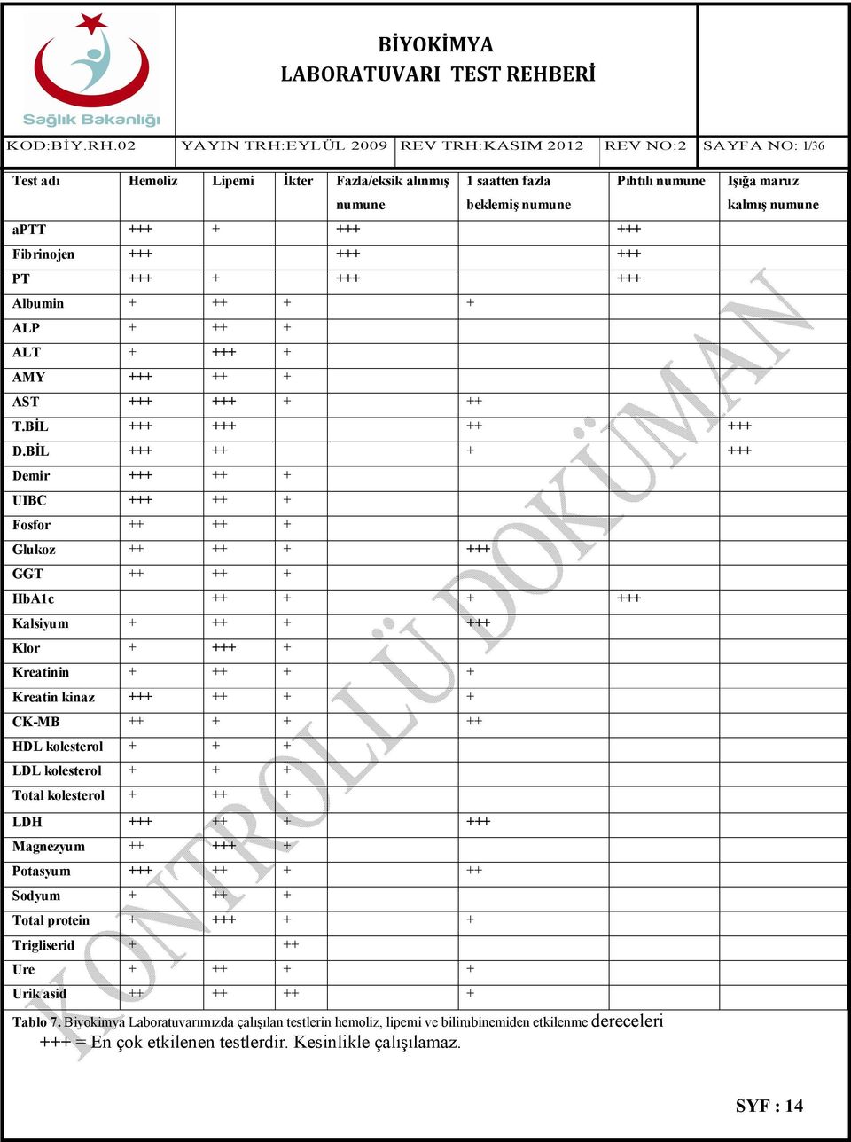 BİL +++ ++ + +++ Demir +++ ++ + UIBC +++ ++ + Fosfor ++ ++ + Glukoz ++ ++ + +++ GGT ++ ++ + HbA1c ++ + + +++ Kalsiyum + ++ + +++ Klor + +++ + Kreatinin + ++ + + Kreatin kinaz +++ ++ + + CK-MB ++ + +