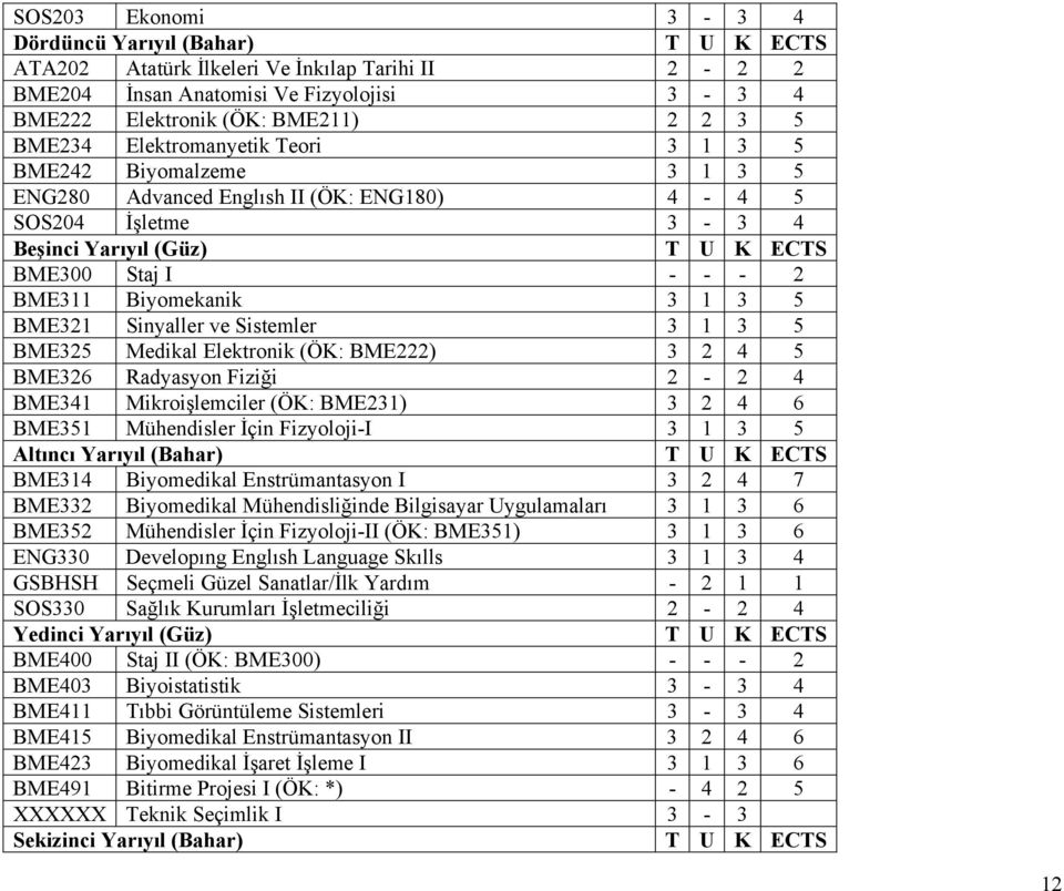 1 3 5 BME321 Sinyaller ve Sistemler 3 1 3 5 BME325 Medikal Elektronik (ÖK: BME222) 3 2 4 5 BME326 Radyasyon Fiziği 2-2 4 BME341 Mikroişlemciler (ÖK: BME231) 3 2 4 6 BME351 Mühendisler İçin