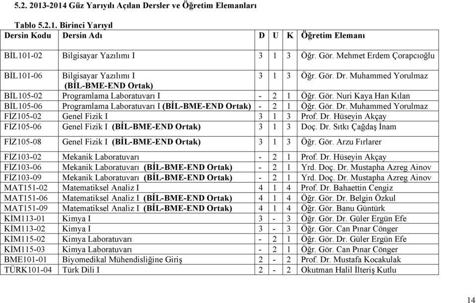 Gör. Dr. Muhammed Yorulmaz FİZ105-02 Genel Fizik I 3 1 3 Prof. Dr. Hüseyin Akçay FİZ105-06 Genel Fizik I (BİL-BME-END Ortak) 3 1 3 Doç. Dr. Sıtkı Çağdaş İnam FİZ105-08 Genel Fizik I (BİL-BME-END Ortak) 3 1 3 Öğr.