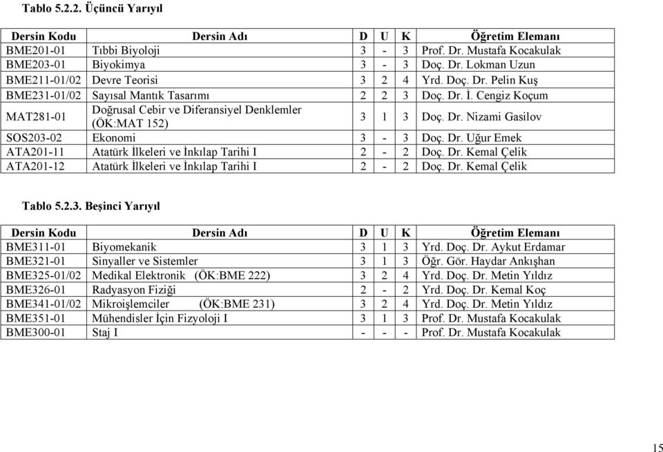 Dr. Uğur Emek ATA201-11 Atatürk İlkeleri ve İnkılap Tarihi I 2-2 Doç. Dr. Kemal Çelik ATA201-12 Atatürk İlkeleri ve İnkılap Tarihi I 2-2 Doç. Dr. Kemal Çelik Tablo 5.2.3.