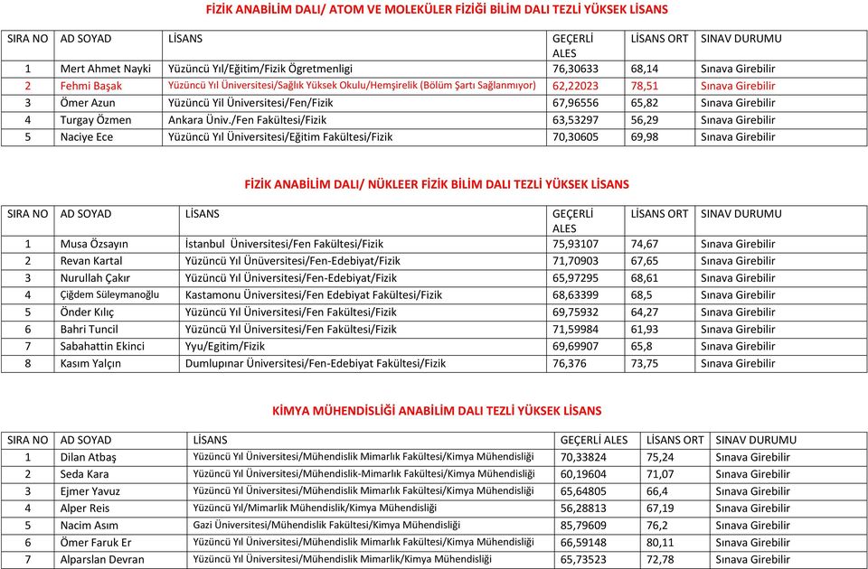 Üniversitesi/Fen/Fizik 67,96556 65,82 Sınava Girebilir 4 Turgay Özmen Ankara Üniv.