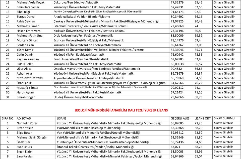 Girebilir 15 Rabia Seyhan Çankaya Üniversitesi/Mühendislik Mimarlık Fakültesi/Bilgisayar Mühendisliği 72,07825 90,43 Sınava Girebilir 16 Mehmet Ökmen İstanbul Üniversitesi/Fen Fakültesi/Matematik