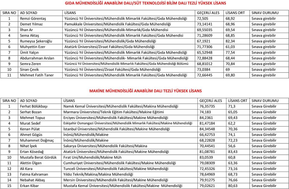 Sınava girebilir 4 Sema Aktaş Yüzüncü Yıl Üniversitesi/Mühendislik Mimarlık Fakültesi/Gıda Mühendisi 71,28609 68,85 Sınava girebilir 5 Rumeysa Şekeroğlu Yüzüncü Yıl Üniversitesi/Mühendislik/Gıda