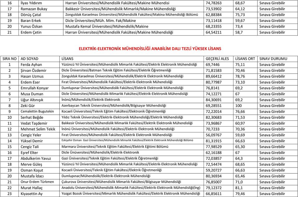 Fak/Makine 73,11418 59,67 Sınava Girebilir 20 Yunus Özkan Mustafa Kemal Üniversitesi/Mühendislik/Makine 68,23355 73,4 Sınava Girebilir 21 Erdem Çetin Harran Üniversitesi/Mühendislik Fakültesi/Makine