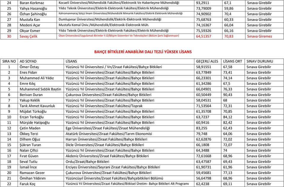 Sınava Girebilir 27 Mustafa Kan Dumlupınar Üniversitesi/Mühendislik/Elektrik-Elektronik Mühendisliği 75,68763 60,33 Sınava Girebilir 28 Medeni Açar Mustafa Kemal Üniv.