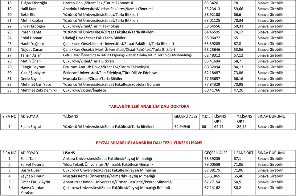 Bitkileri 58,92188 66,6 Sınava Girebilir 21 Metin Kaplan Yüzüncü Yıl Üniversitesi/Ziraat/Tarla Bitkileri 63,01125 70,34 Sınava Girebilir 22 Enver Erdoğan Çukurova/Ziraat/Tarım Teknolojisi 58,64556