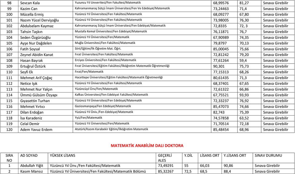 Sınava Girebilir 102 Abdulselam Kaymaz Kahramanmaraş Sütçü İmam Üniversitesi/Fen Edebiyat/Matematik 72,8335 72, 3 Sınava Girebilir 103 Tahsin Taşkın Mustafa Kemal Üniversitesi/Fen Edebiyat/Matematik