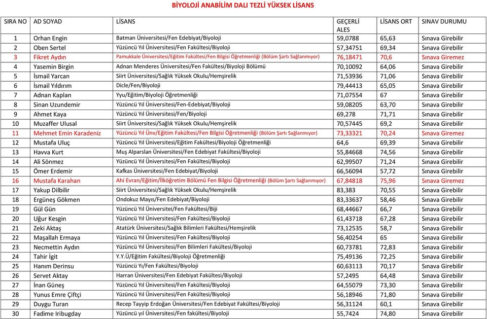 76,18471 70,6 Sınava Giremez 4 Yasemin Birgin Adnan Menderes Üniversitesi/Fen Fakültesi/Biyoloji Bölümü 70,10092 64,06 Sınava Girebilir 5 İsmail Yarcan Siirt Üniversitesi/Sağlık Yüksek