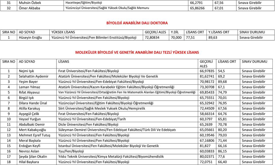 LİSANS ORT SINAV DURUMU 1 Hüseyin Eroğlu Yüzüncü Yıl Üniversitesi/Fen Bilimleri Enstitüsü/Biyoloji 72,80834 70,000 77,51 89,63 Sınava Girebilir MOLEKÜLER BİYOLOJİ VE GENETİK ANABİLİM DALI TEZLİ