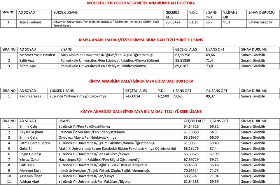 ANABİLİM DALI/FİZİKOKİMYA BİLİM DALI TEZLİ YÜKSEK LİSANS 1 Mehmet Yasin Bayden Muş Alparslan Universitesi/Eğitim/Fen Bilgisi Öğretmenliği 63,55756 69,66 Sınava Girebilir 2 Salih Apa Pamukkale