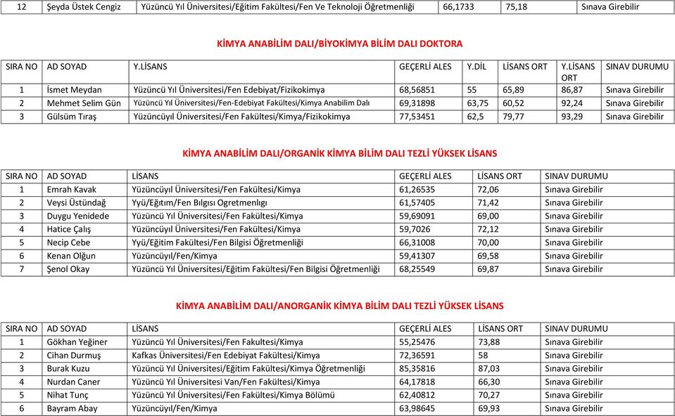 LİSANS SINAV DURUMU ORT 1 İsmet Meydan Yüzüncü Yıl Üniversitesi/Fen Edebiyat/Fizikokimya 68,56851 55 65,89 86,87 Sınava Girebilir 2 Mehmet Selim Gün Yüzüncü Yıl Üniversitesi/Fen-Edebiyat