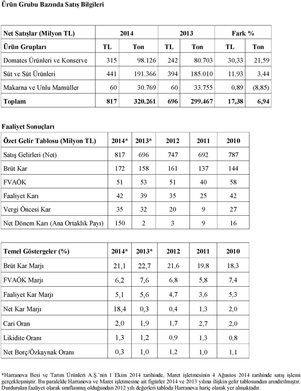 467 17,38 6,94 Faaliyet Sonuçları Özet Gelir Tablosu (Milyon TL) 2014* 2013* 2012 2011 2010 Satış Gelirleri (Net) 817 696 747 692 787 Brüt Kar 172 158 161 137 144 FVAÖK 51 53 51 40 58 Faaliyet Karı