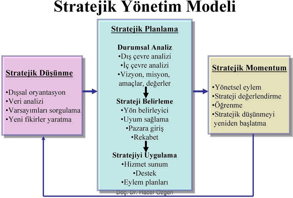 değerler Strateji Strateji Belirleme Yön Yön belirleyici Uyum Uyum sağlama sağlama Pazara Pazara giriş giriş Rekabet Stratejiyi Uygulama Hizmet Hizmet sunum