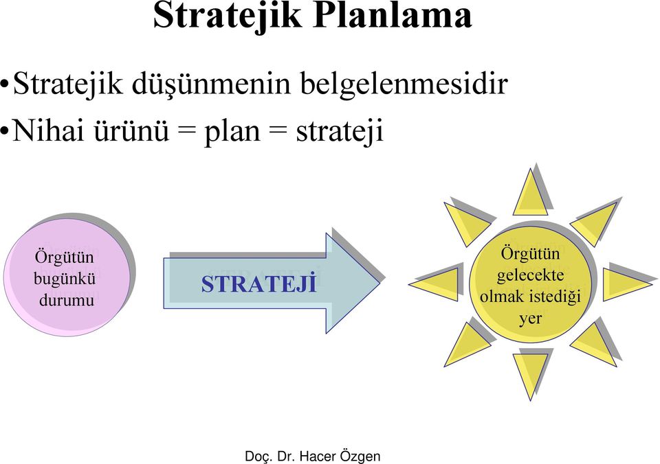 Örgütün Örgütün bugünkü durumu durumu STRATEJİ