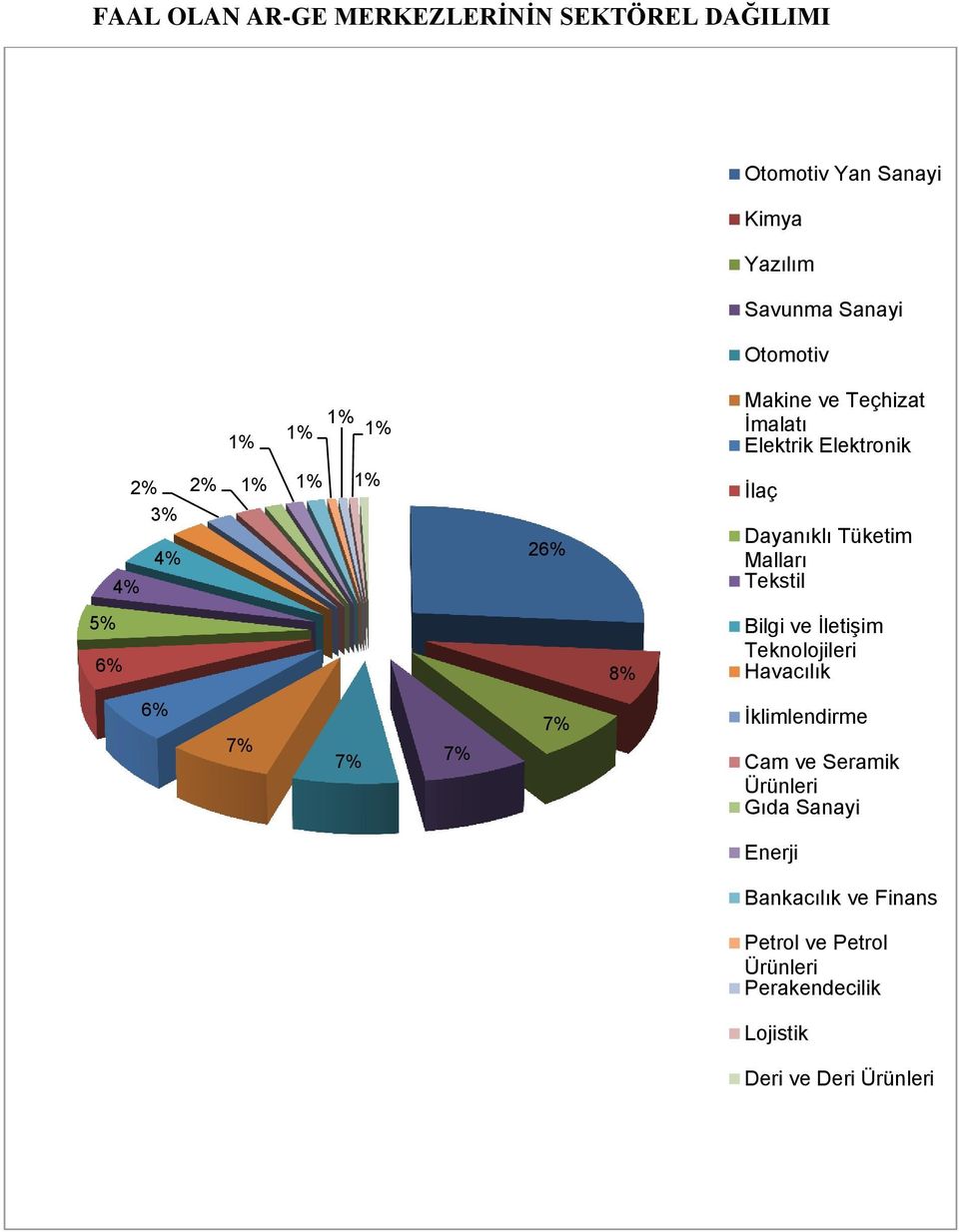 5% 6% 8% Bilgi ve İletişim Teknolojileri Havacılık 6% 7% 7% 7% 7% İklimlendirme Cam ve Seramik Ürünleri