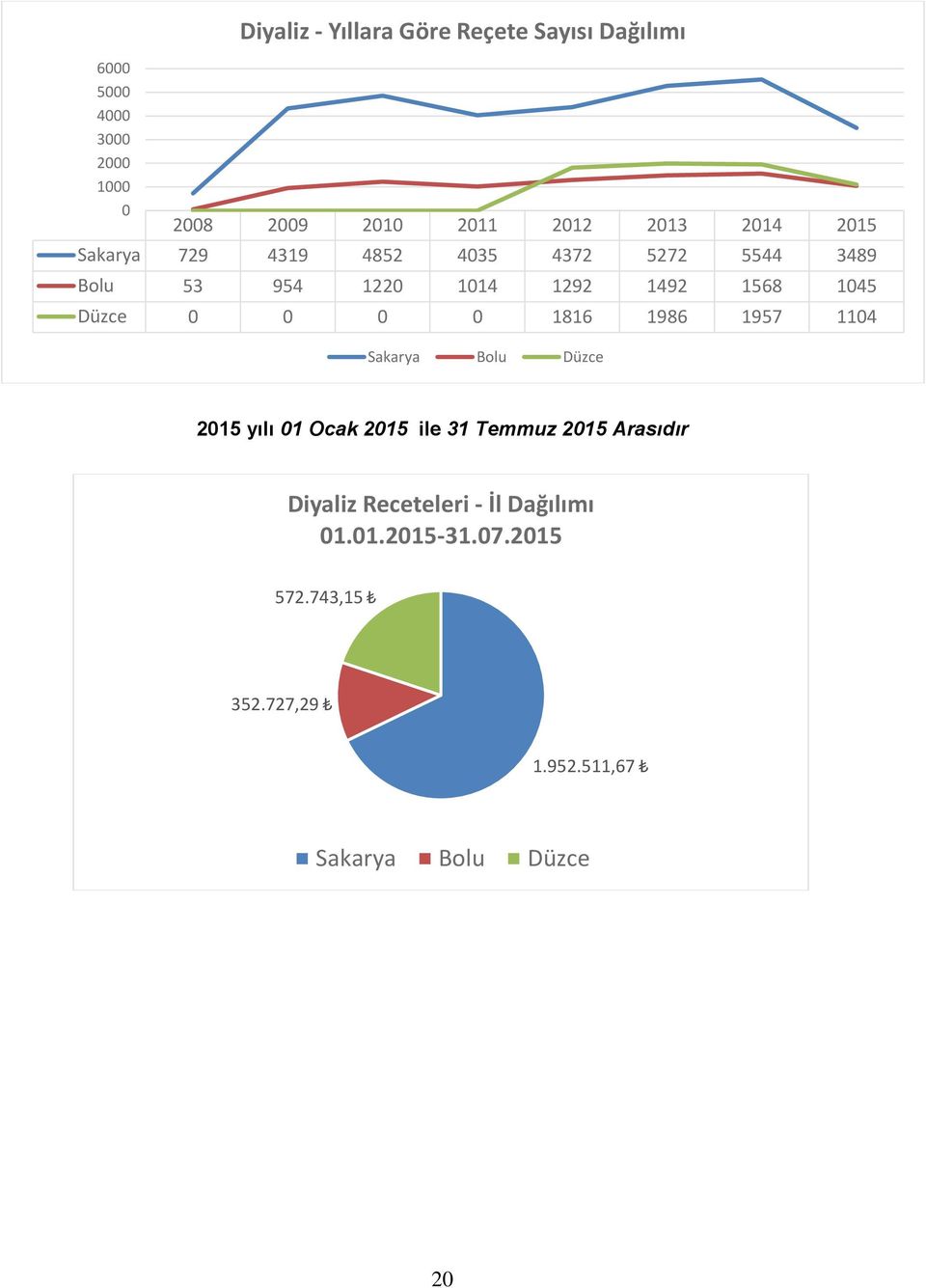 Düzce 0 0 0 0 1816 1986 1957 1104 Sakarya Bolu Düzce 2015 yılı 01 Ocak 2015 ile 31 Temmuz 2015 Arasıdır