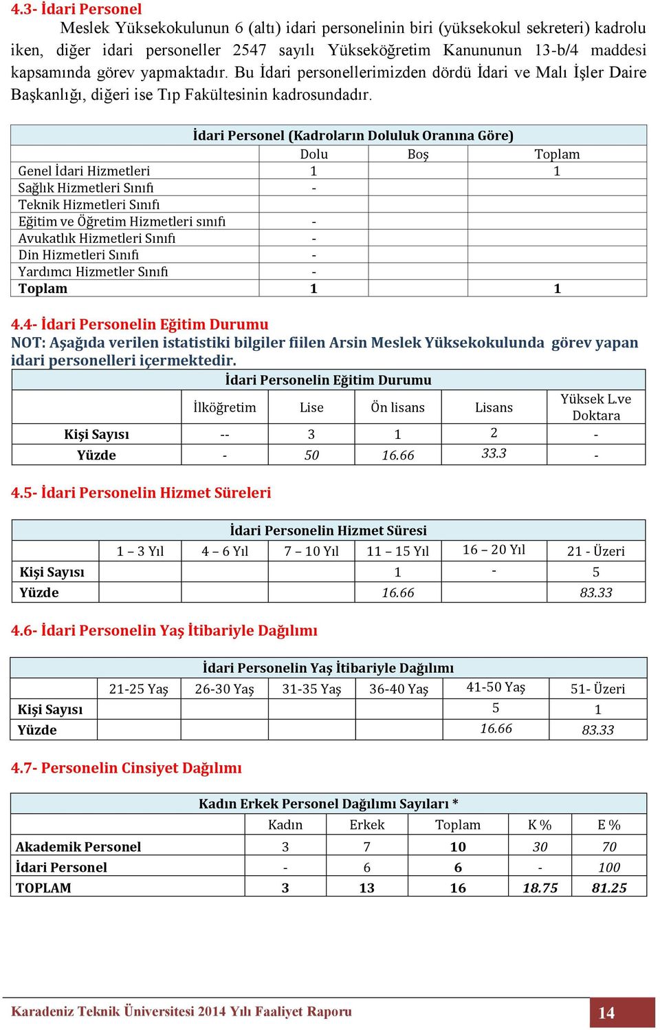 İdari Personel (Kadroların Doluluk Oranına Göre) Dolu Boş Toplam Genel İdari Hizmetleri 1 1 Sağlık Hizmetleri Sınıfı - Teknik Hizmetleri Sınıfı Eğitim ve Öğretim Hizmetleri sınıfı - Avukatlık