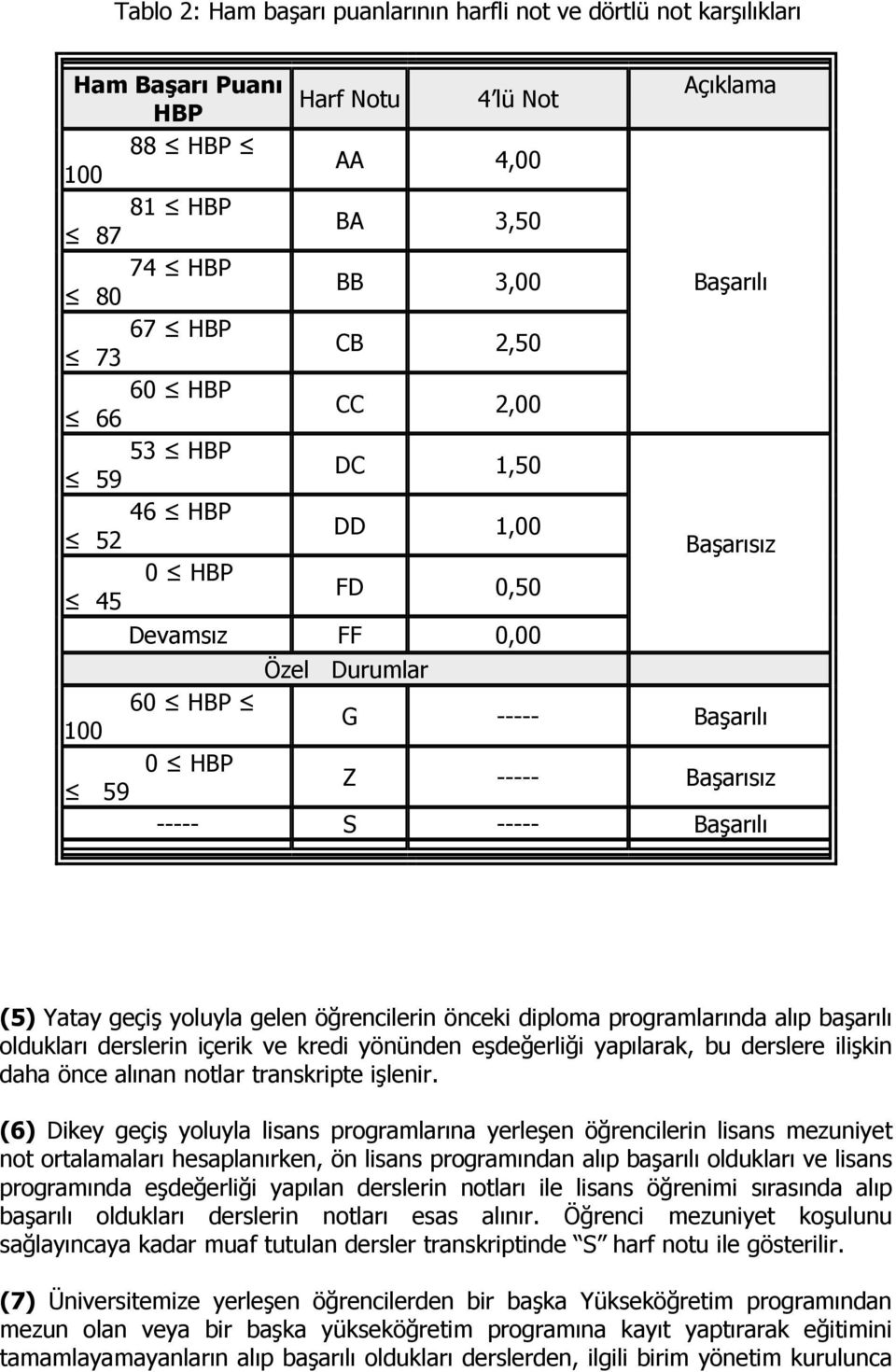 Yatay geçiş yoluyla gelen öğrencilerin önceki diploma programlarında alıp başarılı oldukları derslerin içerik ve kredi yönünden eşdeğerliği yapılarak, bu derslere ilişkin daha önce alınan notlar