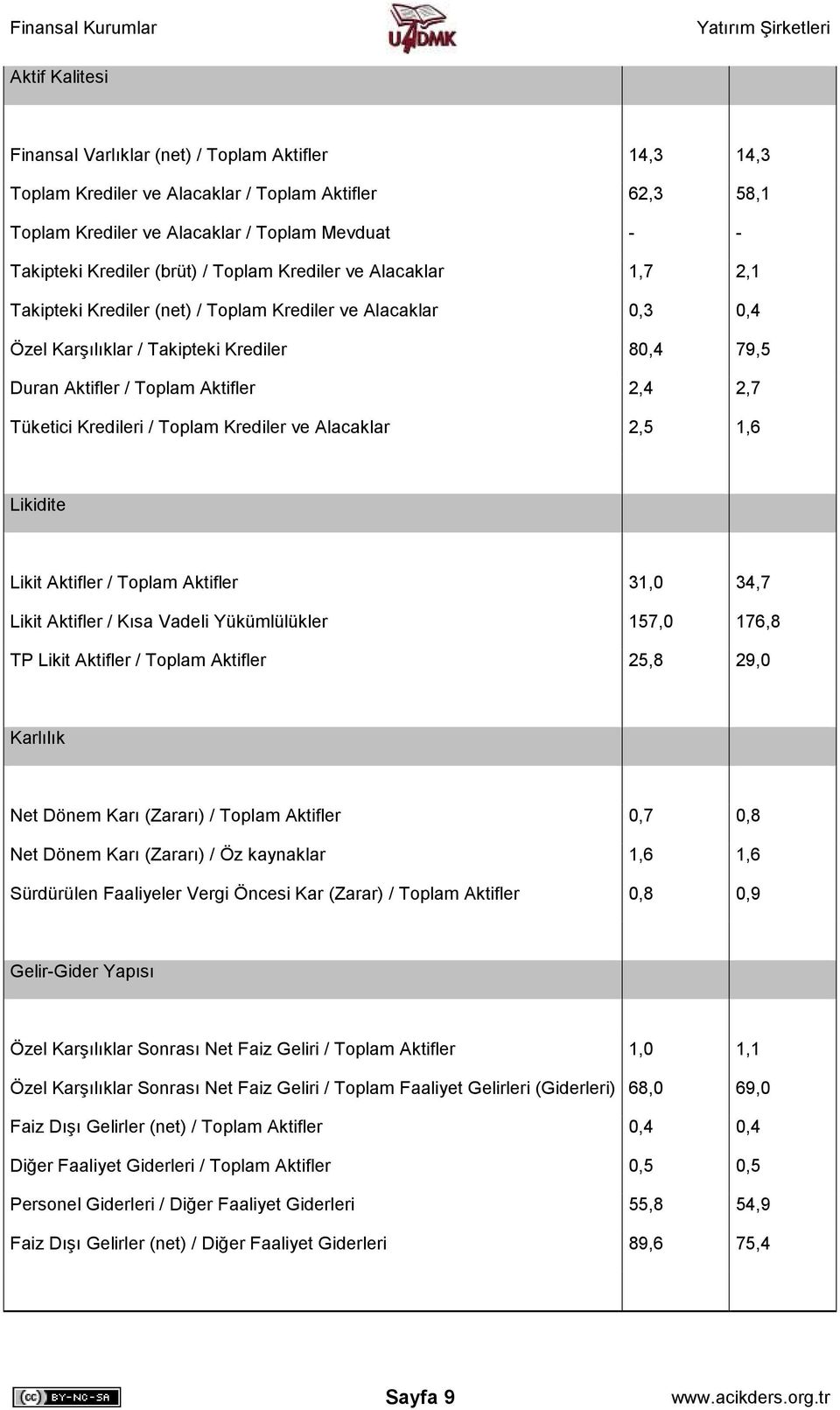 Tüketici Kredileri / Toplam Krediler ve Alacaklar 2,5 1,6 Likidite Likit Aktifler / Toplam Aktifler 31,0 34,7 Likit Aktifler / Kısa Vadeli Yükümlülükler 157,0 176,8 TP Likit Aktifler / Toplam