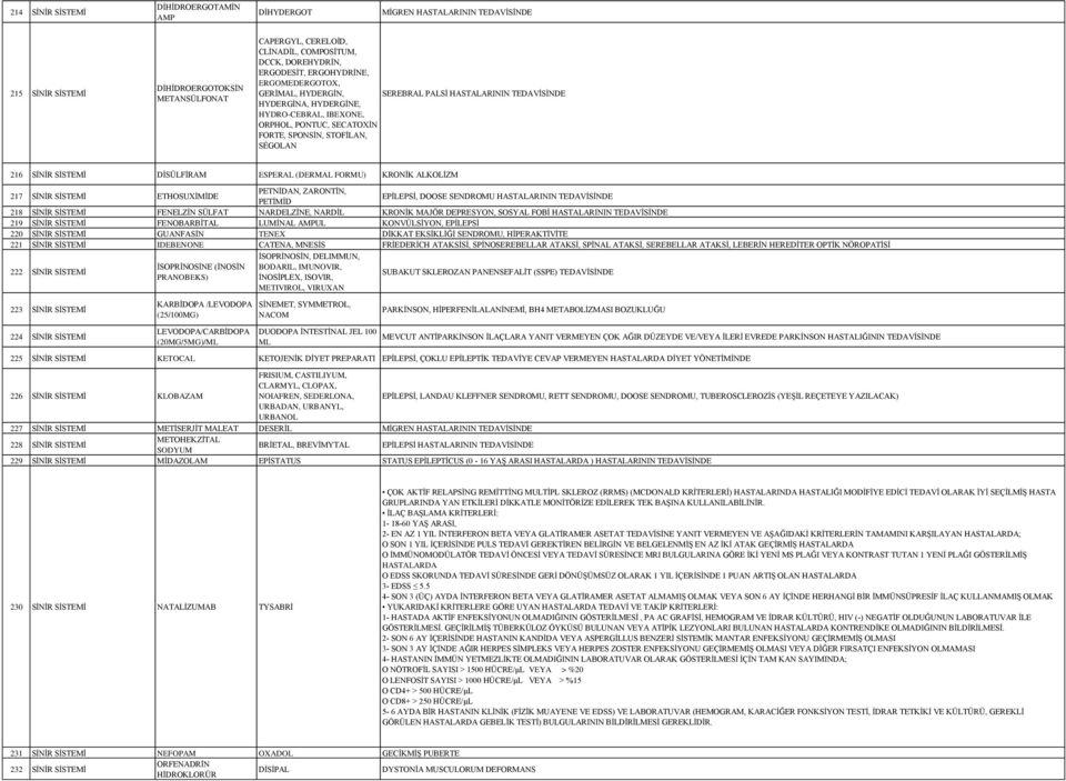 SÉGOLAN 216 SİNİR SİSTEMİ DİSÜLFİRAM ESPERAL (DERMAL FORMU) KRONİK ALKOLİZM 217 SİNİR SİSTEMİ ETHOSUXİMİDE PETNİDAN, ZARONTİN, PETİMİD EPİLEPSİ, DOOSE SENDROMU HASTALARININ TEDAVİSİNDE 218 SİNİR