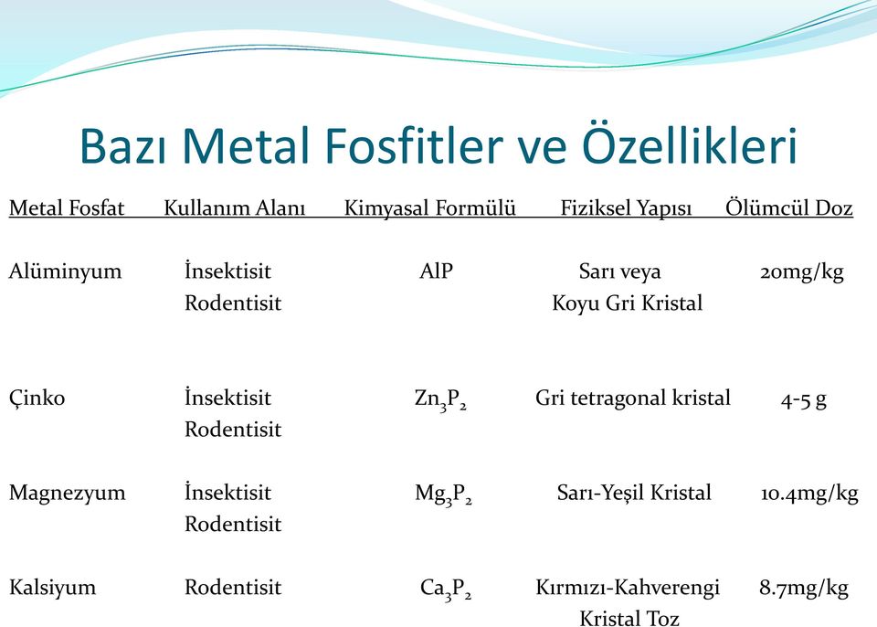 İnsektisit Zn 3 P 2 Gri tetragonal kristal 4-5 g Rodentisit Magnezyum İnsektisit Mg 3 P 2