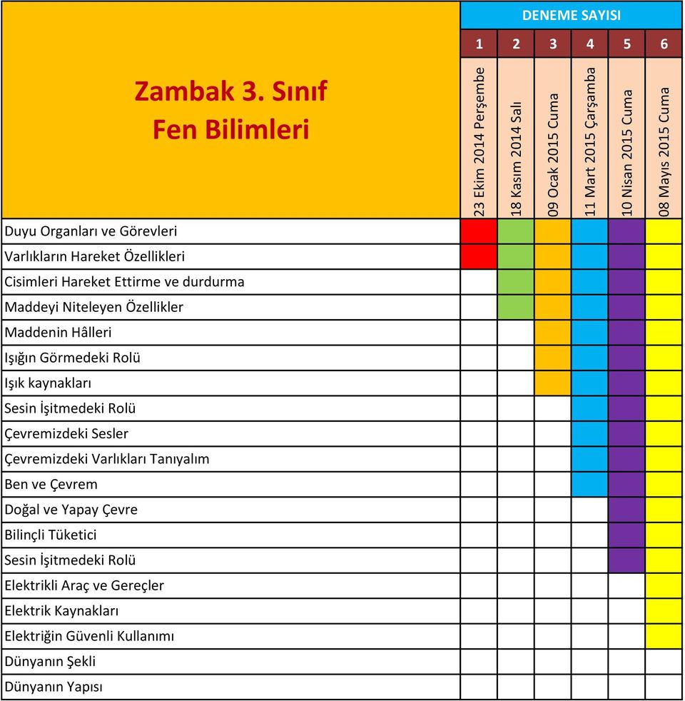 Maddeyi Niteleyen Özellikler Maddenin Hâlleri Işığın Görmedeki Rolü Işık kaynakları Sesin İşitmedeki Rolü