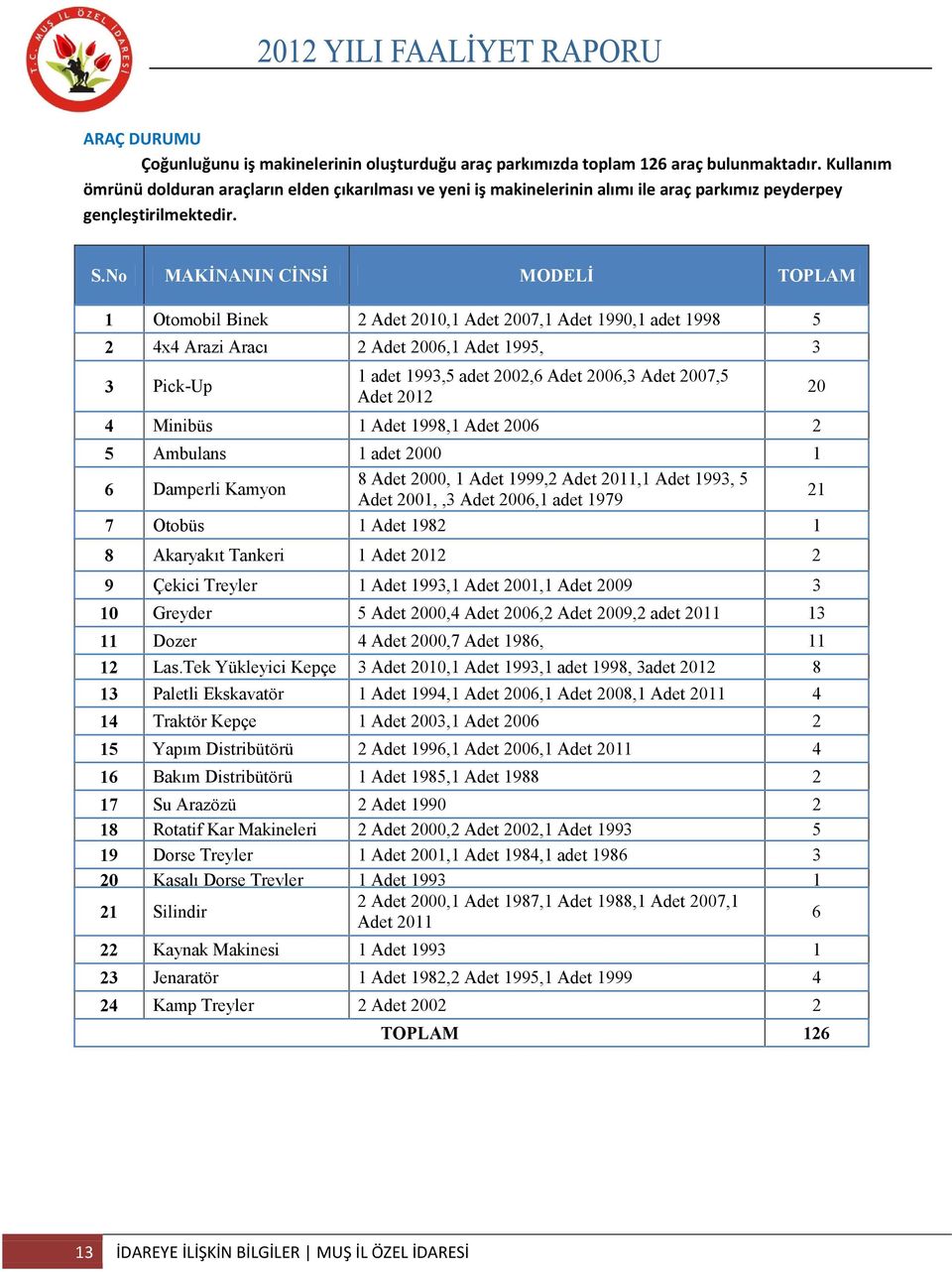 No MAKİNANIN CİNSİ MODELİ TOPLAM 1 Otomobil Binek 2 Adet 2010,1 Adet 2007,1 Adet 1990,1 adet 1998 5 2 4x4 Arazi Aracı 2 Adet 2006,1 Adet 1995, 3 3 Pick-Up 1 adet 1993,5 adet 2002,6 Adet 2006,3 Adet