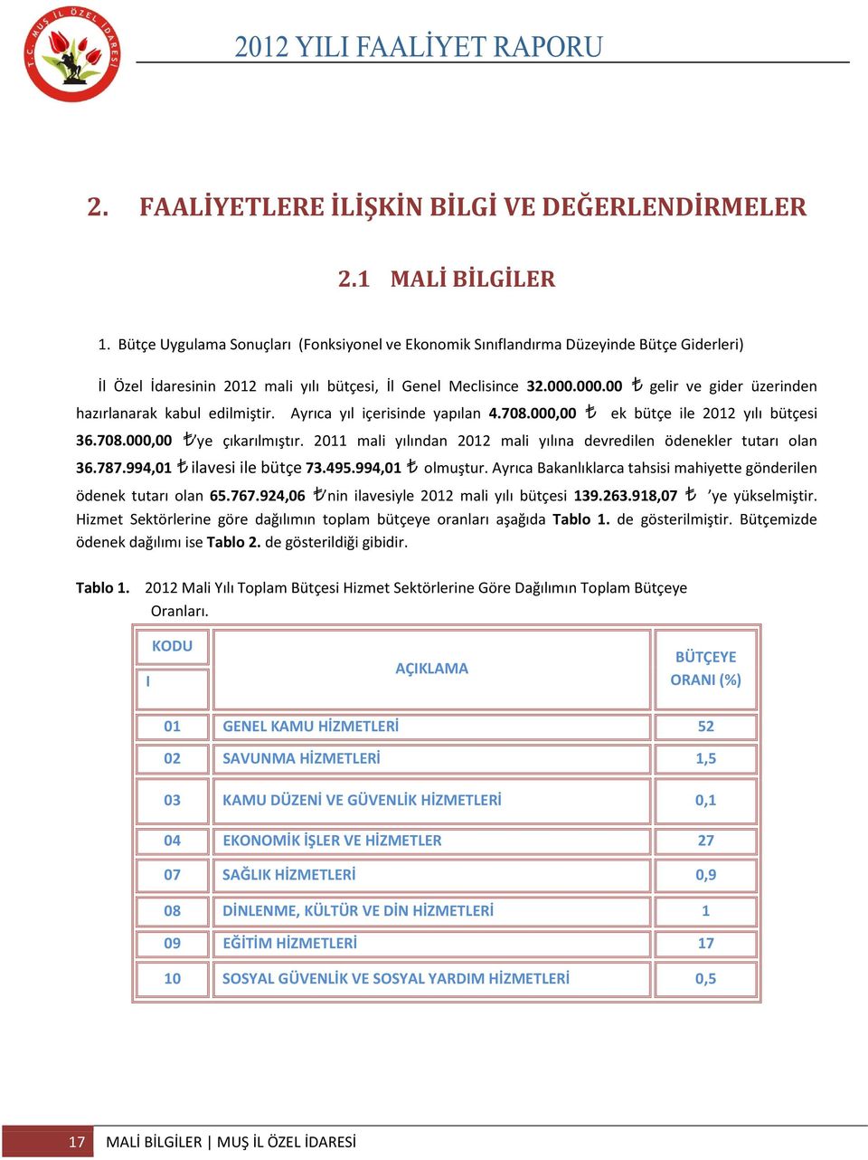 000.00 gelir ve gider üzerinden hazırlanarak kabul edilmiştir. Ayrıca yıl içerisinde yapılan 4.708.000,00 ek bütçe ile 2012 yılı bütçesi 36.708.000,00 ye çıkarılmıştır.