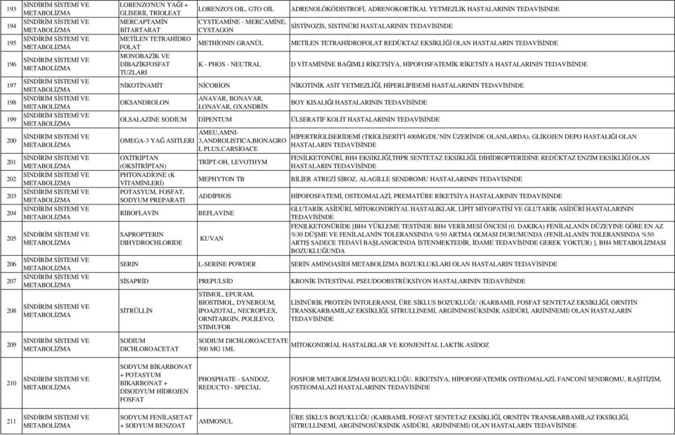 REDÜKTAZ EKSİKLİĞİ OLAN HASTALARIN D VİTAMİNİNE BAĞIMLI RİKETSİYA, HİPOFOSFATEMİK RİKETSİYA HASTALARININ NİKOTİNAMİT NİCOBİON NİKOTİNİK ASİT YETMEZLİĞİ, HİPERLİPİDEMİ HASTALARININ OKSANDROLON ANAVAR,