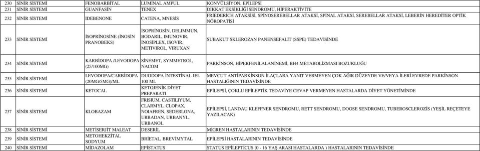 İNOSİPLEX, ISOVIR, METIVIROL, VIRUXAN SUBAKUT SKLEROZAN PANENSEFALİT (SSPE) 234 SİNİR SİSTEMİ KARBİDOPA /LEVODOPA (25/100MG) SİNEMET, SYMMETROL, NACOM PARKİNSON, HİPERFENİLALANİNEMİ, BH4 SI BOZUKLUĞU