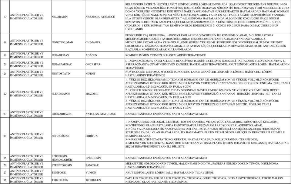 BASAMAK SONRASI VEYA KÖK HÜCRE NAKLİ SONRASI NÜKS EDEN HASTALARDA YA DA EN AZ 3 FARKLI KEMOTERAPİ REJİMİNE YANITSIZ HLA UYGUN VERİCİSİ OLAN REFRAKTER T-ALL/LENFOMA HASTALARINDA ALLOJENEİK KÖK HÜCRE