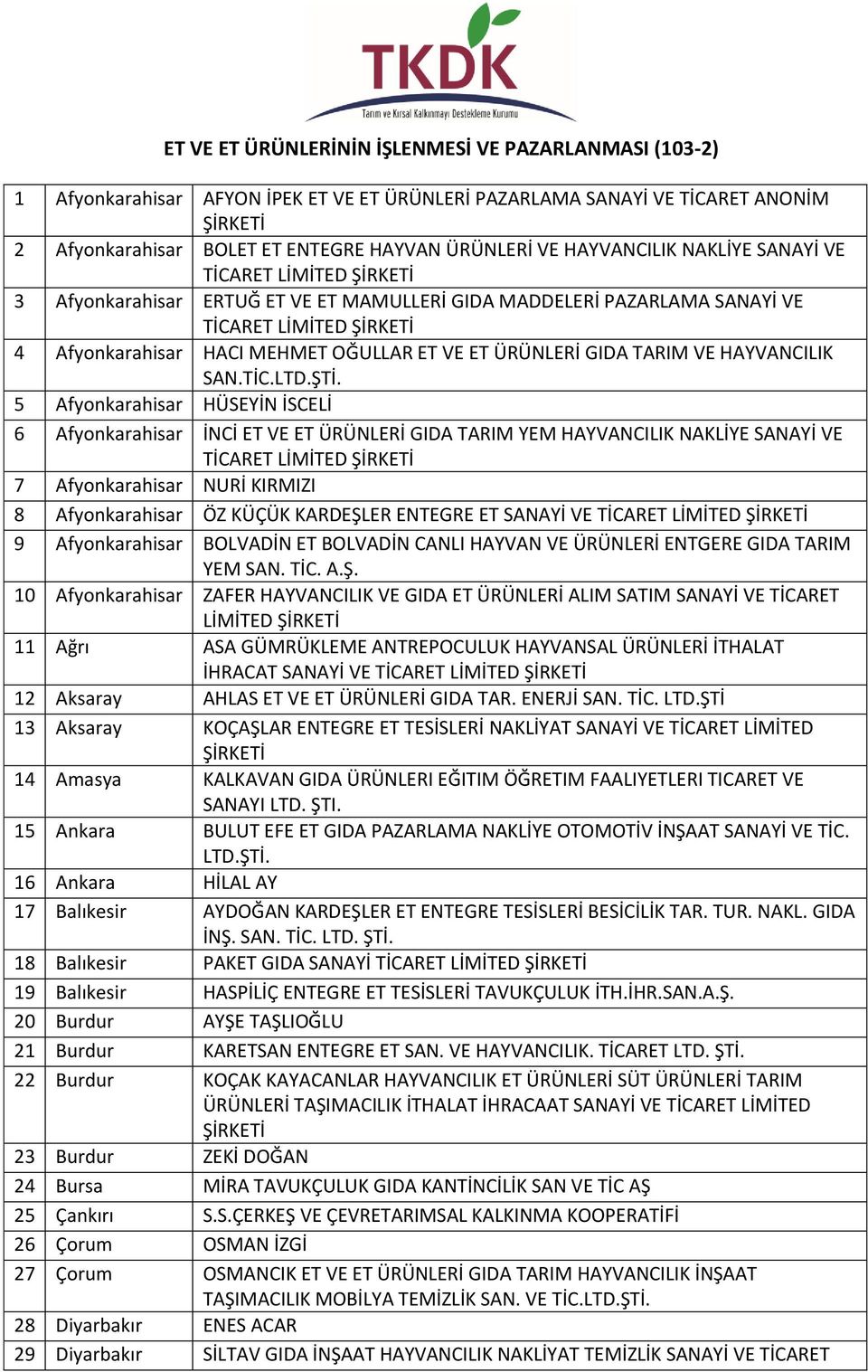 ŞTİ. 5 Afyonkarahisar HÜSEYİN İSCELİ 6 Afyonkarahisar İNCİ ET VE ET ÜRÜNLERİ GIDA TARIM YEM HAYVANCILIK NAKLİYE SANAYİ VE 7 Afyonkarahisar NURİ KIRMIZI 8 Afyonkarahisar ÖZ KÜÇÜK KARDEŞLER ENTEGRE ET