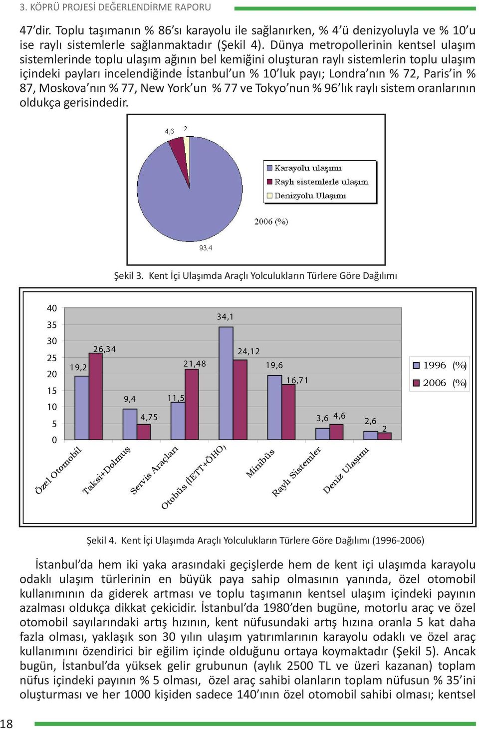 72, Paris in % 87, Moskova nın % 77, New York un % 77 ve Tokyo nun % 96 lık raylı sistem oranlarının oldukça gerisindedir. Şekil 3.